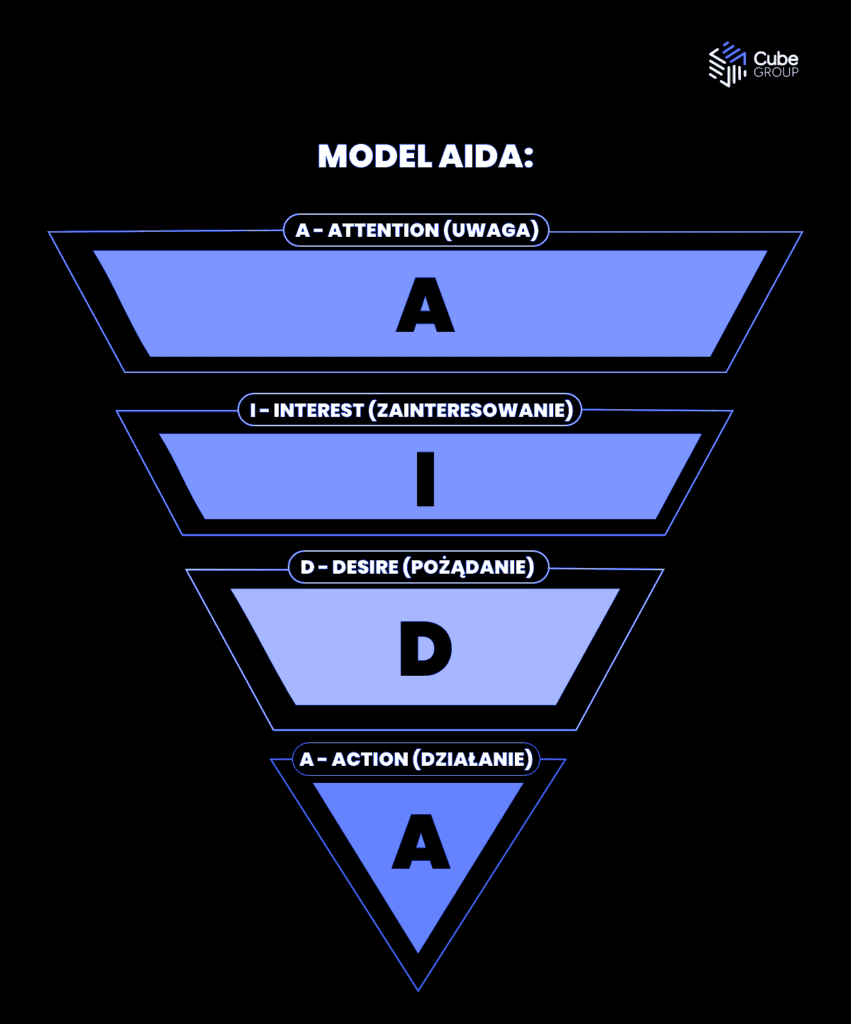 Model AIDA