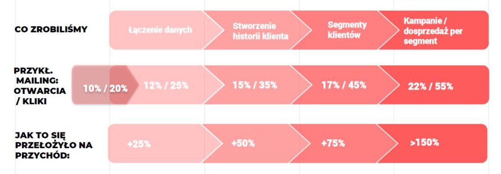 Analityka Big Data - case study w&nbsp;e-commerce
