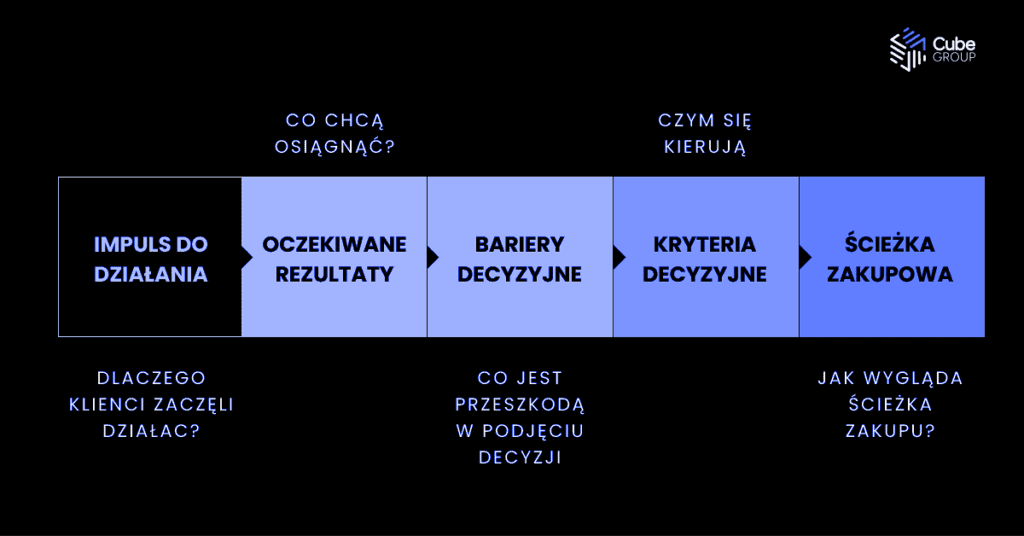 Canva 5 filarów Buyer Persona