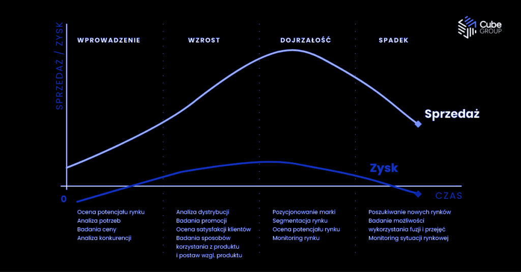 Cykl życia produktu na podstawie podziału Reymonda Vernona