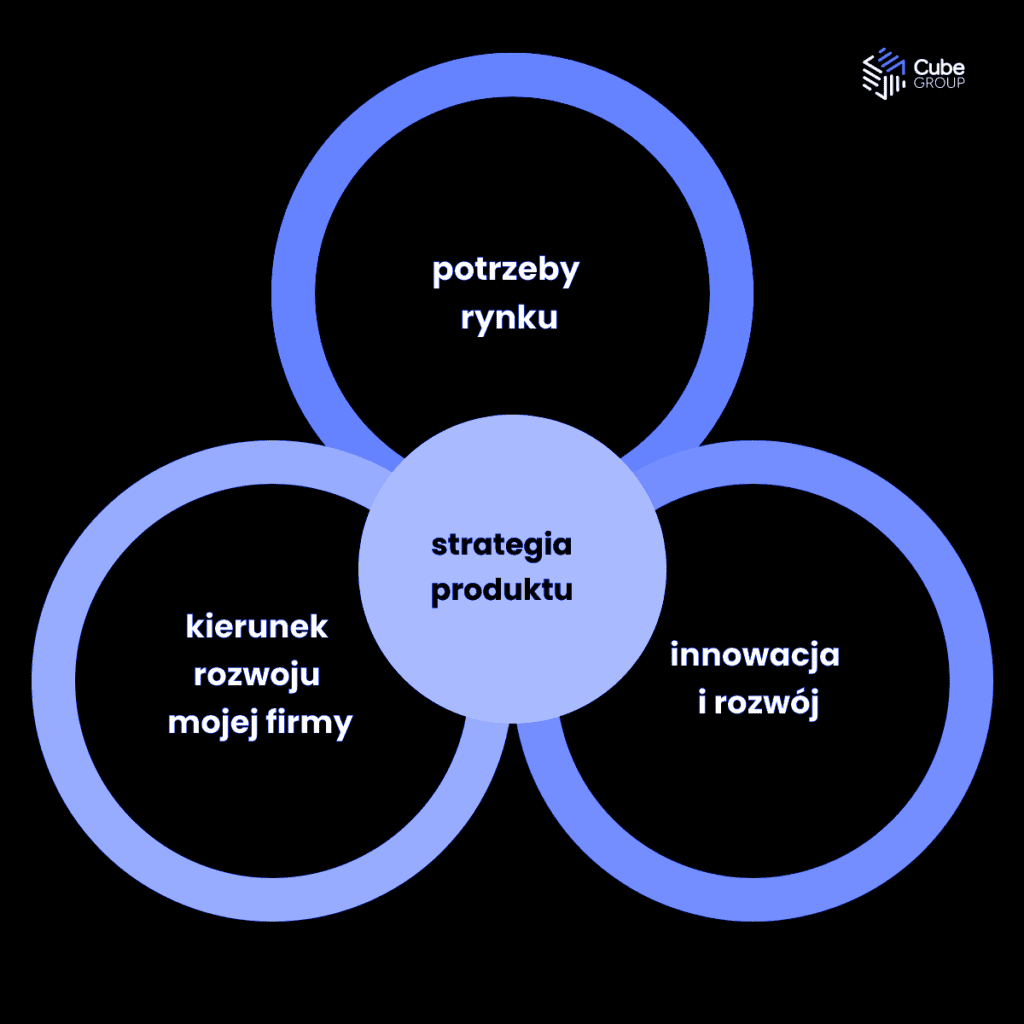 Strategia produktowa