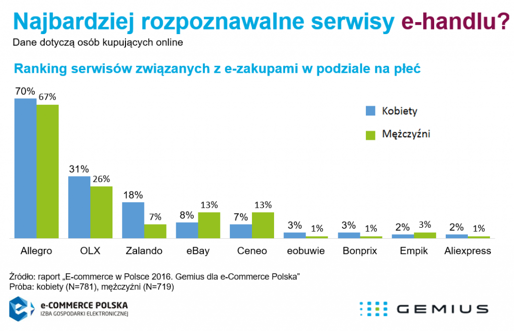 kampania wizerunkowa - raport Gemius