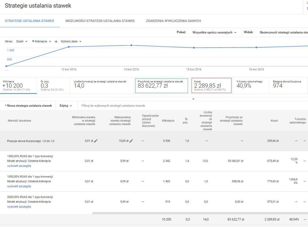 DoubleClick Serach – przykład – widok efektów w panelu