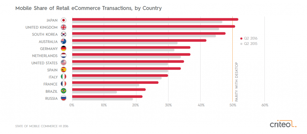 Alibaba Group- procentowy udział sprzedaży mobile &ndash; performance360.pl