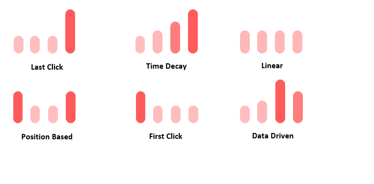 atrybucja - Google Analytics