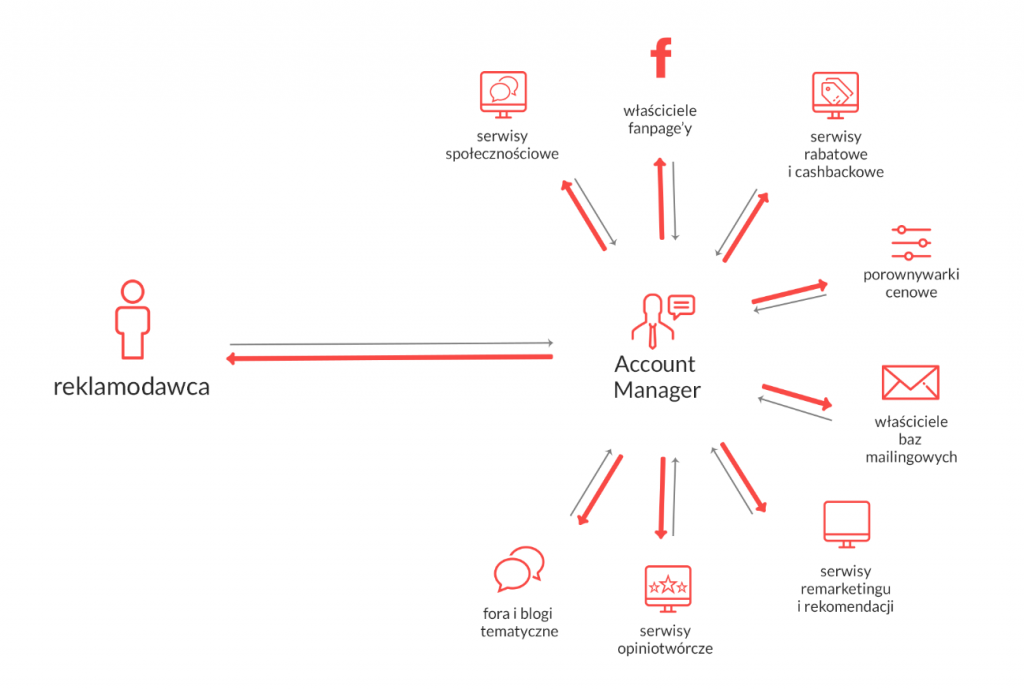 Marketing afiliacyjny — Schemat współpracy reklamodawca i account manager
