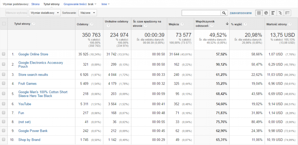 Funkcje Google Analytics - sortowanie ważone