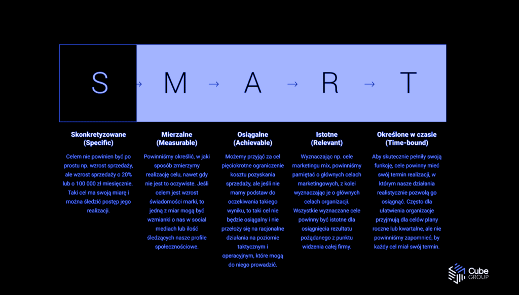 Cele marketingowe SMART