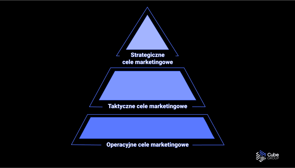 Rodzaje celów marketingowych