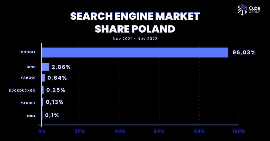 Search engine market share Poland