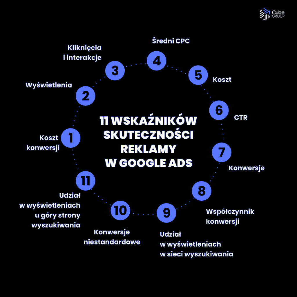 11 wskaźników skuteczności reklamy w google ads
