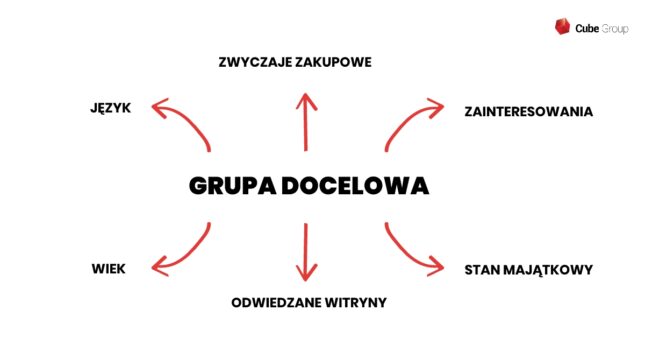 Grupa docelowa -  Cube Group