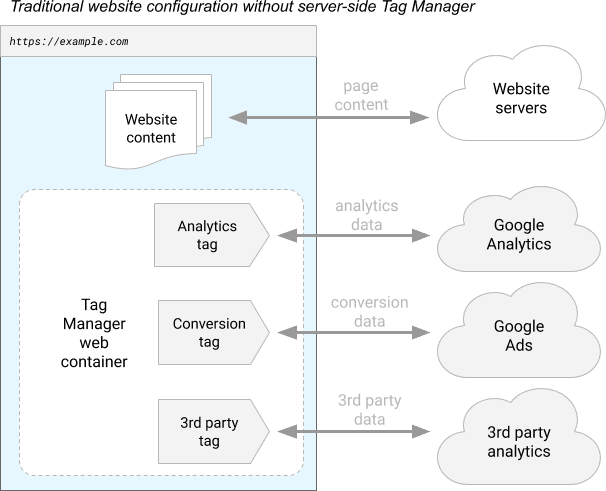 Google Tag Manager server side - Cube Group