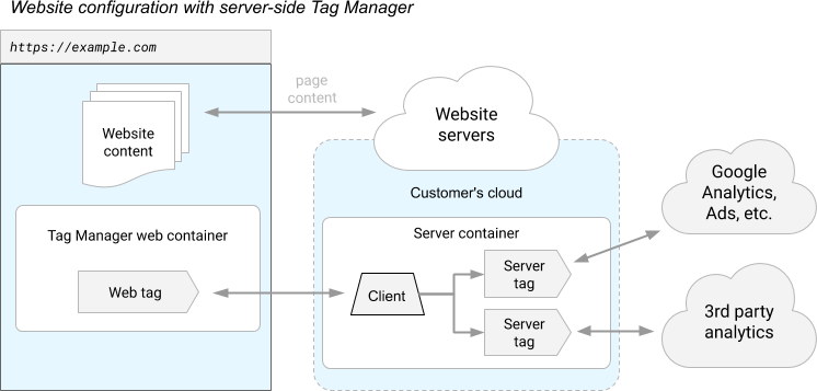 Google Tag Manager server side - Cube Group
