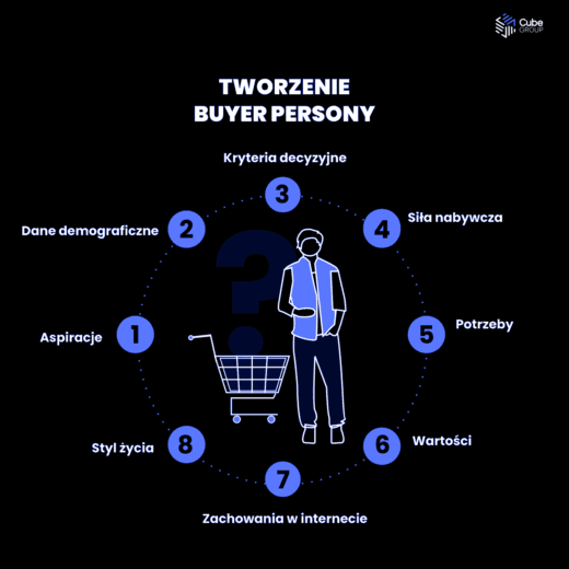 Tworzenie buyer persony
