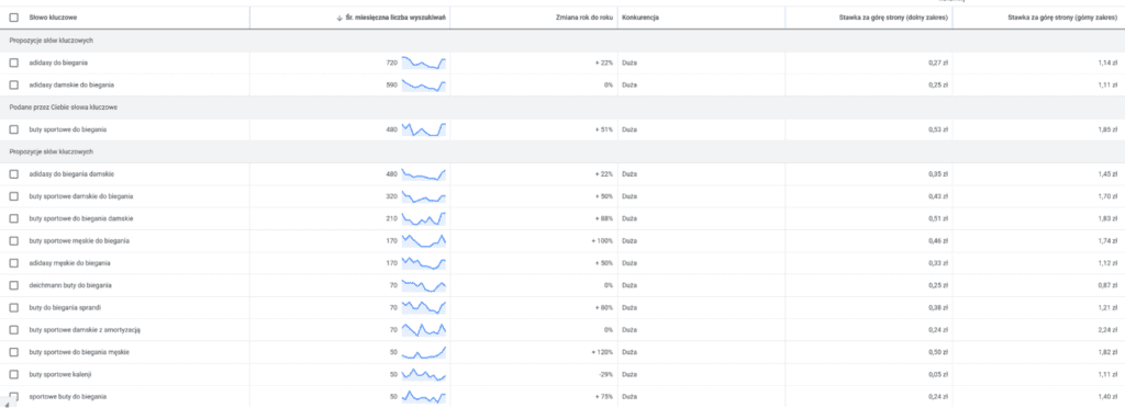 lista potencjalnych fraz z planera słów kluczowych - Google Keyword Planner