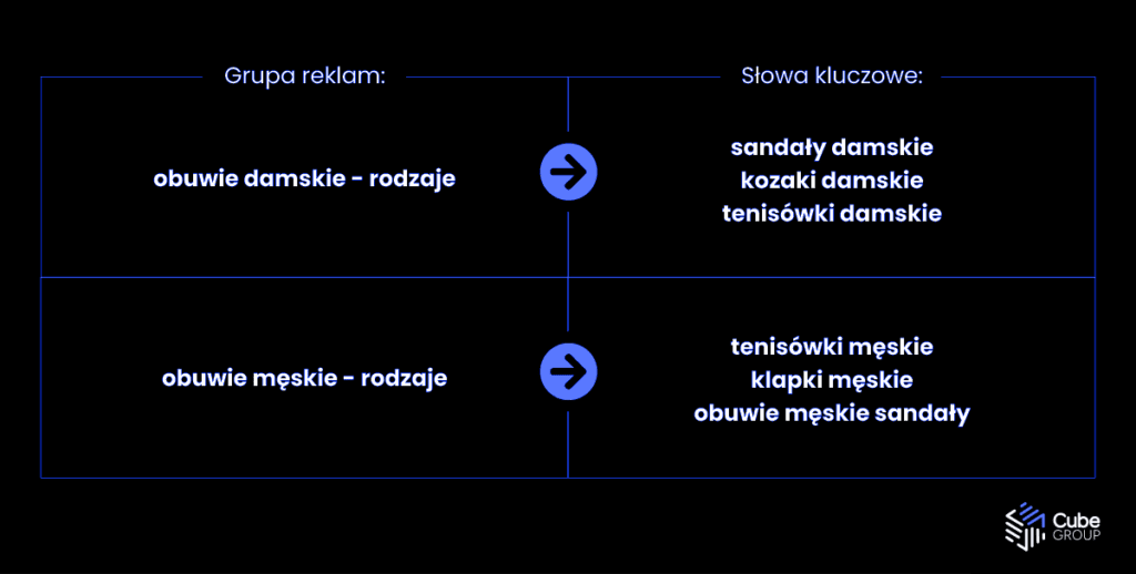 Grupa reklam