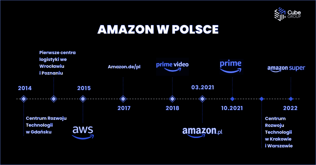 Amazon w Polsce