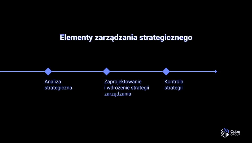 Kontrola strategii