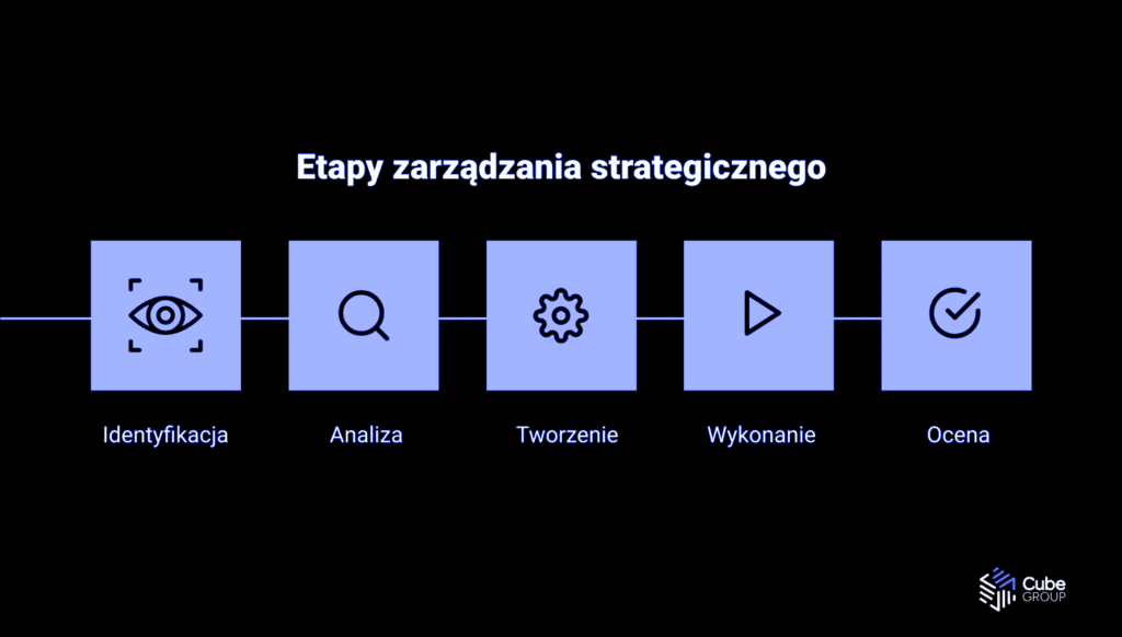 Etapy zarządzania strategicznego