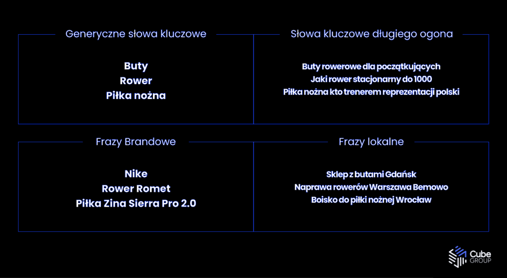 Rodzaje słów kluczowych