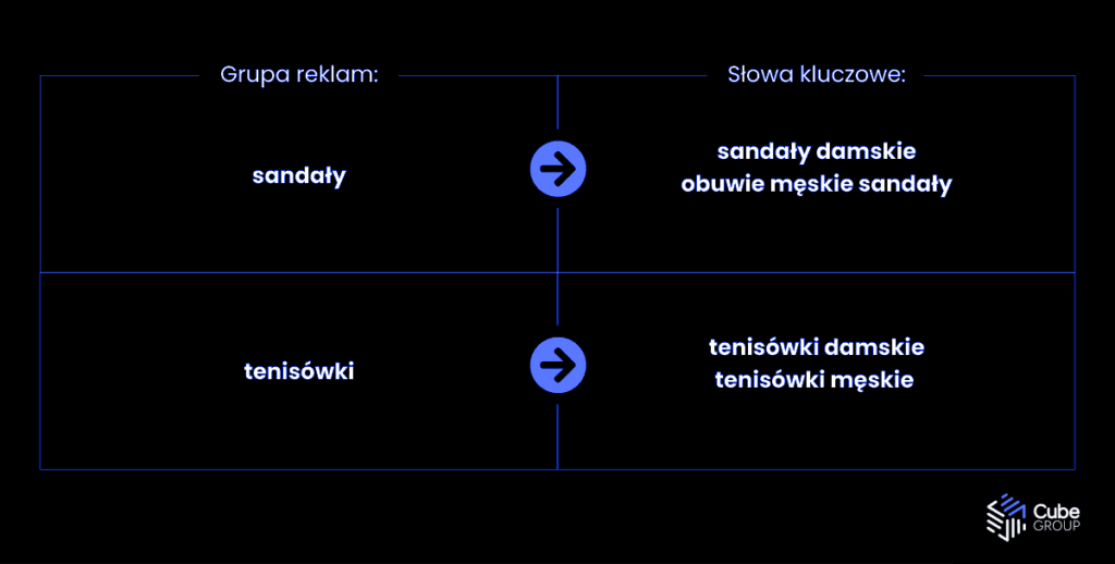 Grupa reklam 2