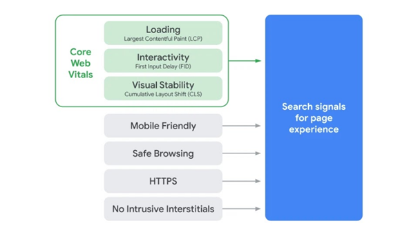 Aktualizacja algorytmu Google o Core Web Vitals