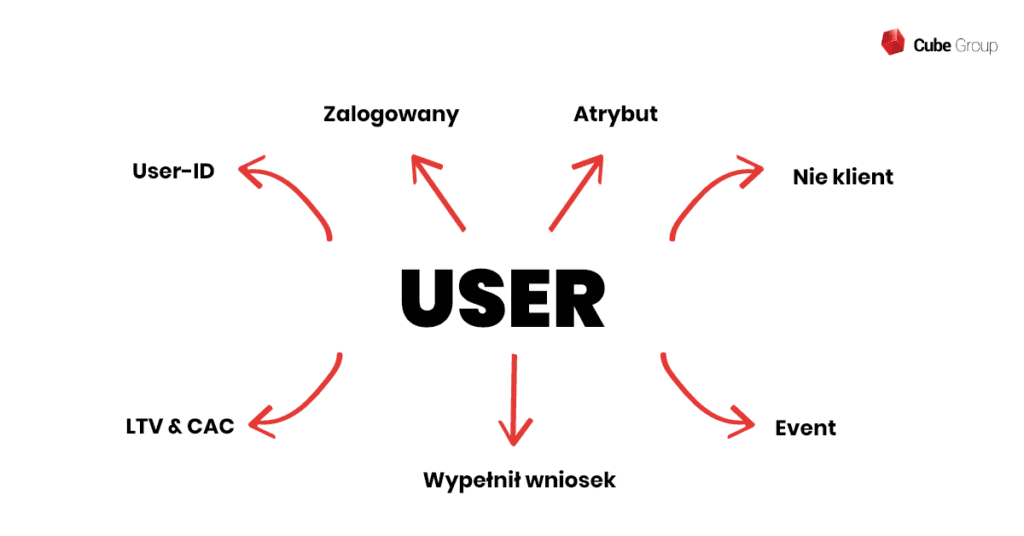 USER w centrum Google Analytics 4