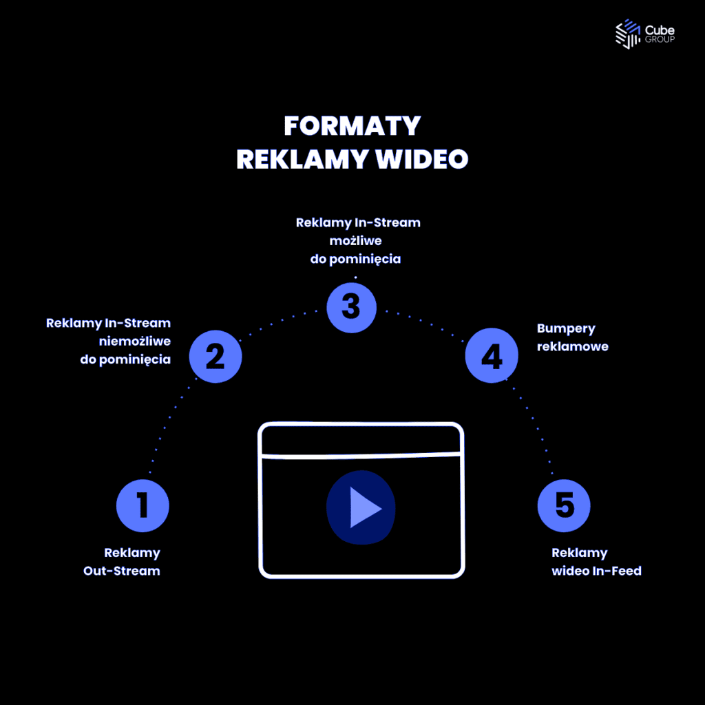 Formaty reklam wideo