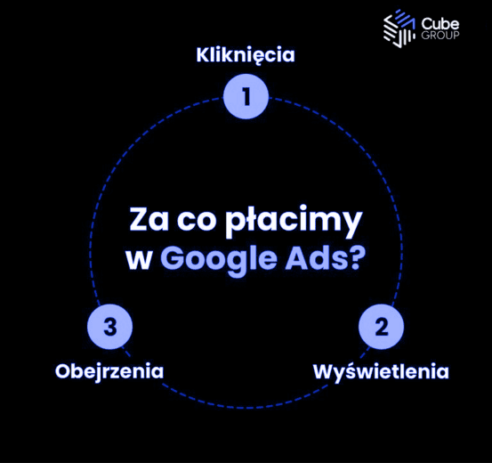 Za co płacimy w&nbsp;Google Ads?