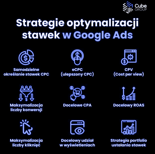 Strategie optymalizacji stawek w&nbsp;Google Ads