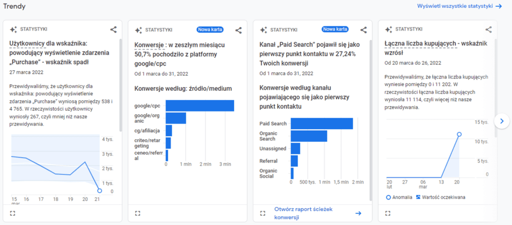 Przykład panelu z trendami