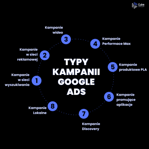 Typy kampanii Google Ads