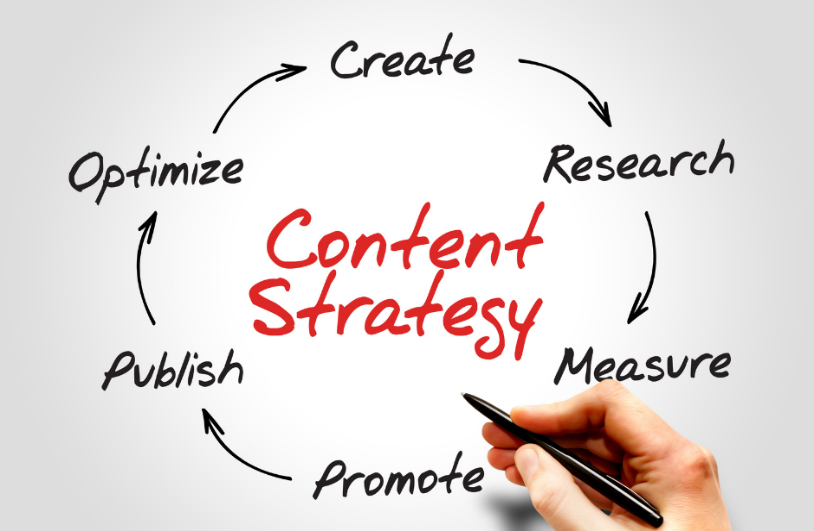 Grafik ukazująca cykl strategii contentowej