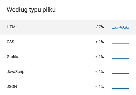 Rodzaje plik&oacute;w&nbsp;pobieranych przez Google Search Console