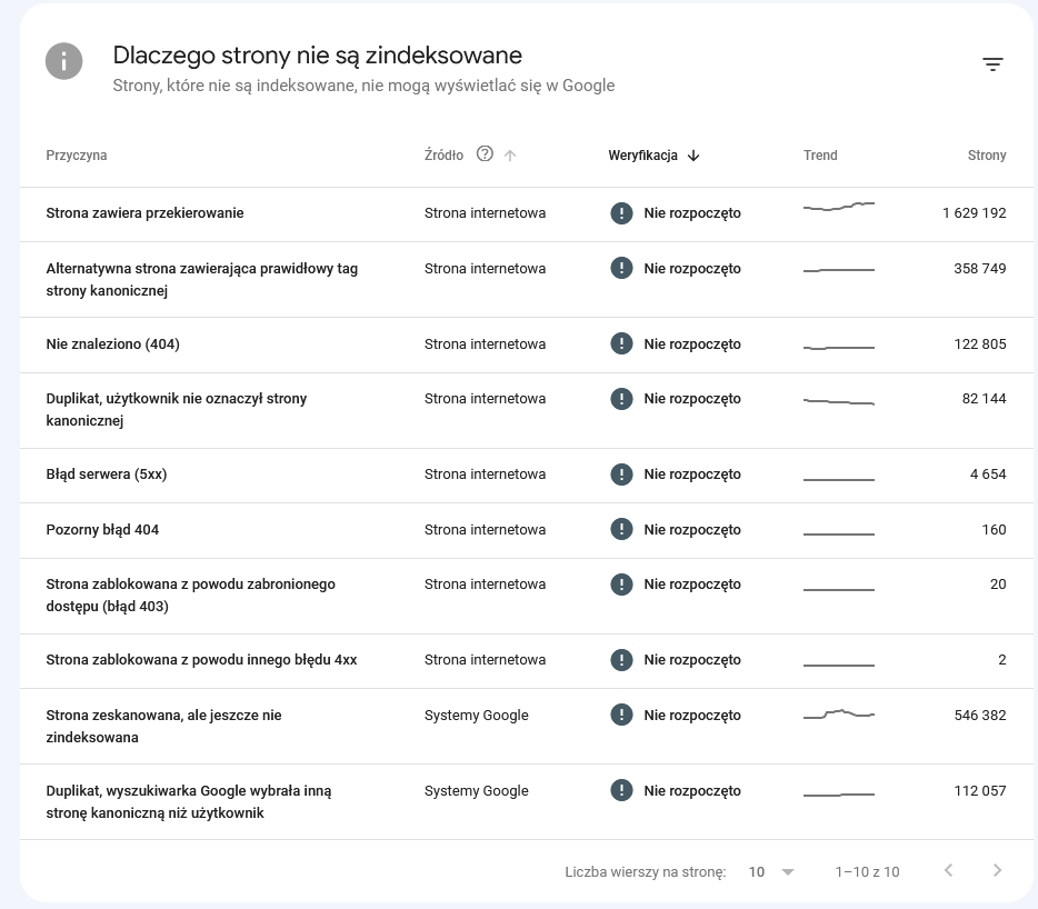 Wykres z&nbsp;niezaindeksowanymi stronami w&nbsp;Google Search Console