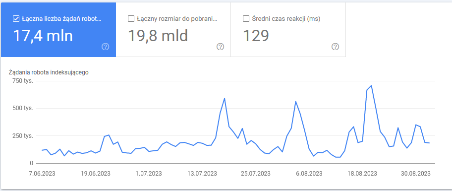 Wykres ze statystykami indeksowania w&nbsp;Google Search Console