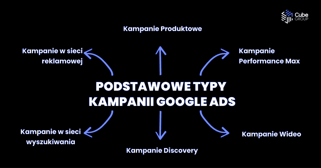 Podstawowe typy kampanii Google Ads