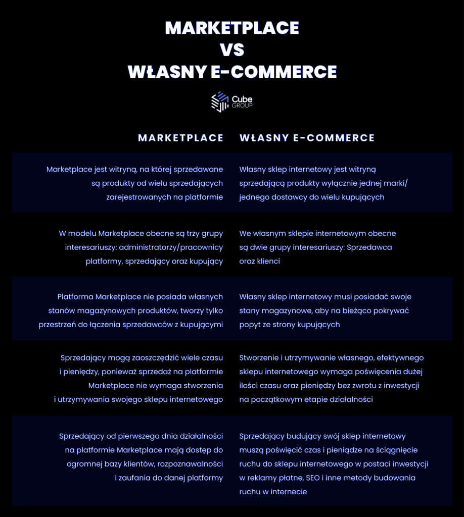 Tabela z porównaniem marketplace z własnym e‑commerce