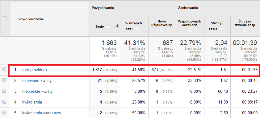 przykład not provided w Google Analytics