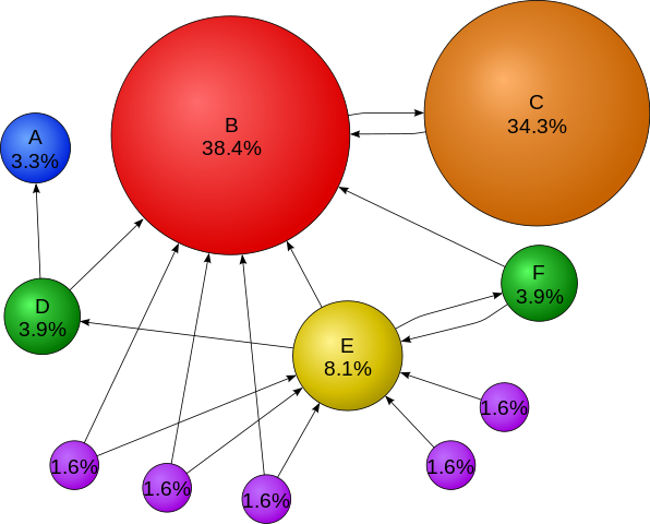 schemat wskaźnika page rank