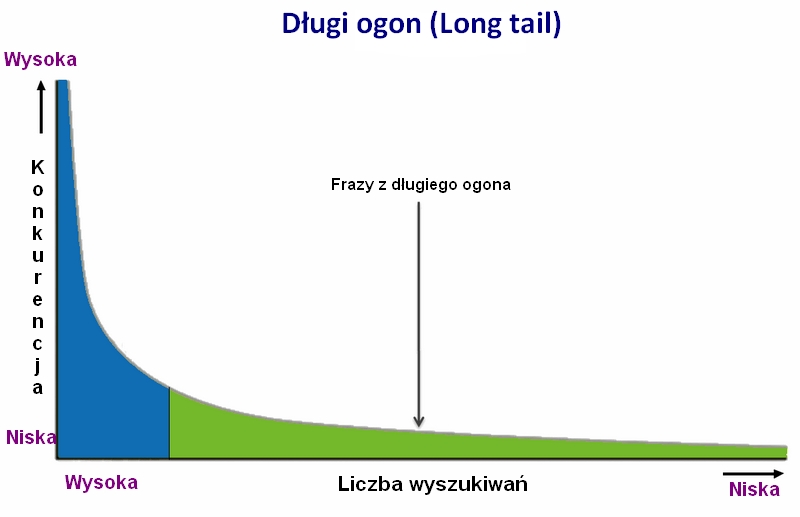 wykres potencjału fraz długiego ogona