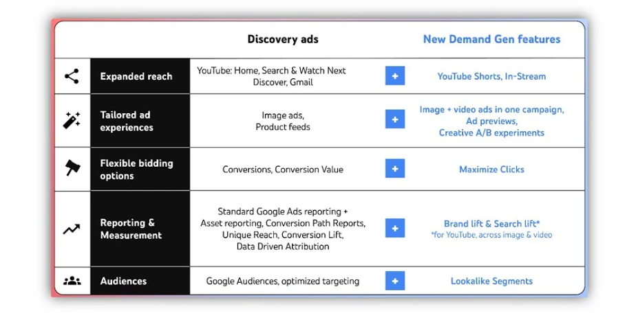 R&oacute;żnice między Discovery Ads a&nbsp;New Demand Gen