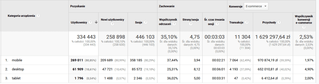 ruch z&nbsp;urządzeń google analytics