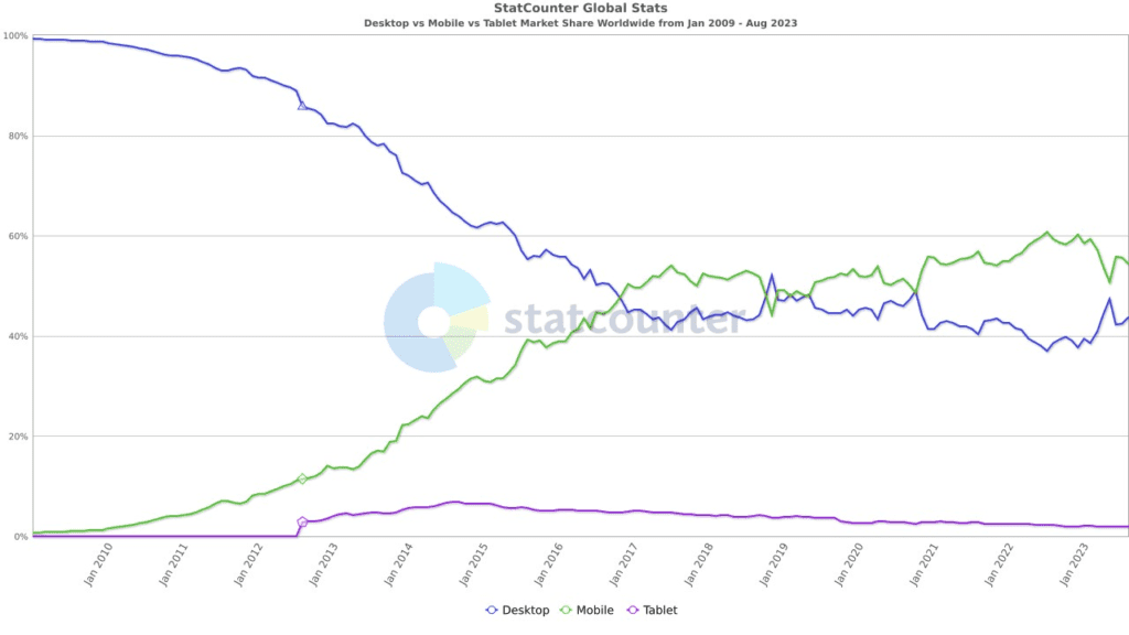 użytkownicy internetu desktop vs mobile na świecie