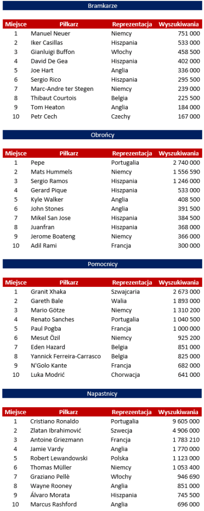wyszukiwania piłkarzy z podziałem na pozycje euro 2016