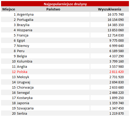 popularność drużyn w google podczas mundialu 2018