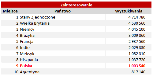 zainteresowanie mundialem 2018 na świecie w google