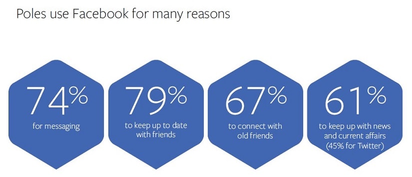 użytkowanie facebooka w polsce