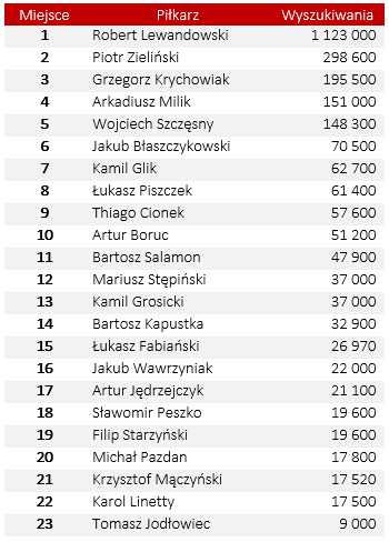 wyszukiwania piłkarzy reprezentacji polski